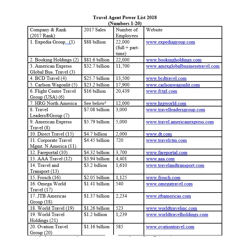 The Top 20 Companies That Dominate The World Of Travel Agencies?