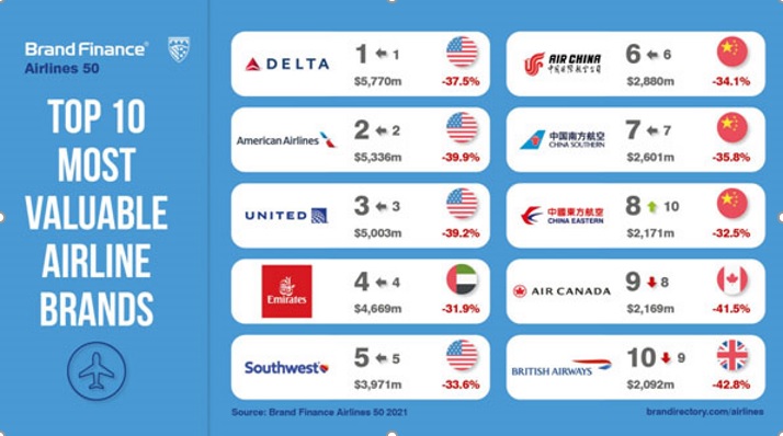 World’s Top 20 Airlines Named For 2021