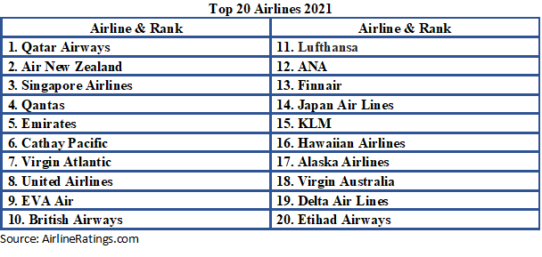 World’s Top 20 Airlines Named For 2021